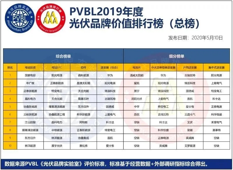 展宇榮膺“PVBL光伏品牌排行榜”兩項(xiàng)大獎(jiǎng)